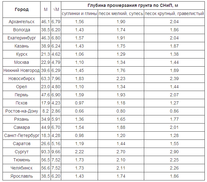 Глубина промерзания грунта СНИП +