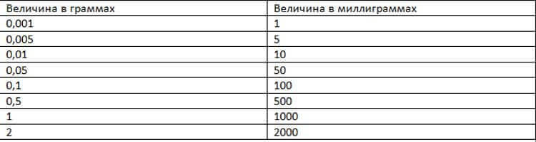 Мг в гр. Сколько мг в 1 грамме таблетки. 0 5г сколько мг в таблетке. В 1 грамме сколько миллиграмм таблица. Сколько в 1 грамме миллиграмм в таблетке.