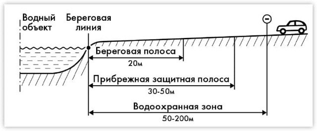 Земельный участок в прибрежной полосе