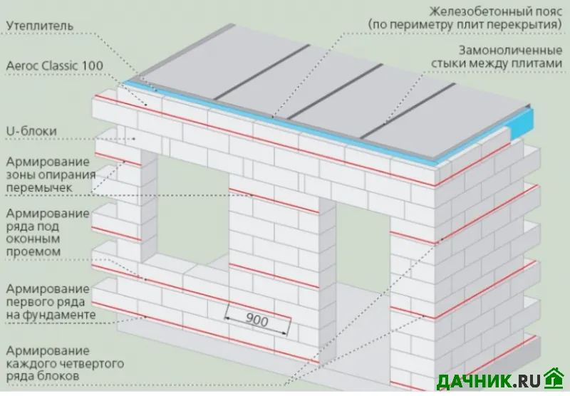 Армирование газобетонных блоков