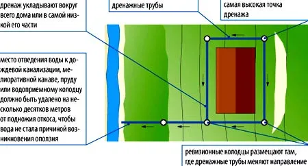 дренаж на участке