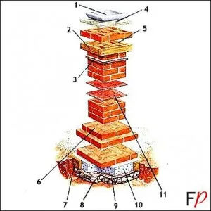 Схема кладки колонны их кирпича для забора: подробная структура