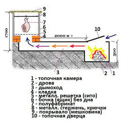 Коптильня своими руками: холодная