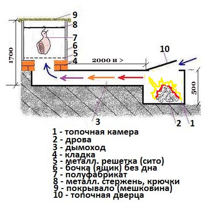 Коптильня холодного копчения своими Коптильня холодного копчения своими
