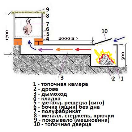 Коптильня холодного копчения своими