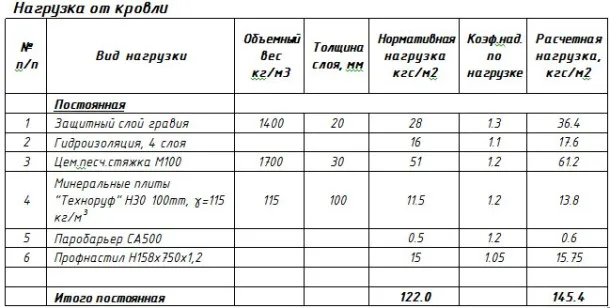 Сбор нагрузок на ферму от кровли