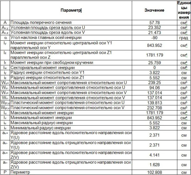 Характеристики 2 уголка 125х12