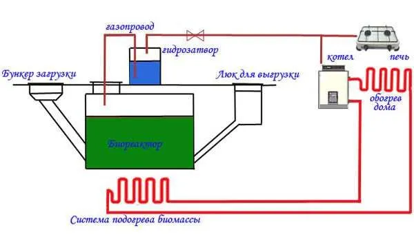 Простейшая схема биогазовой установки без "наворотов"