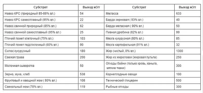 Количество биогаза, которое можно получить из различного сырья