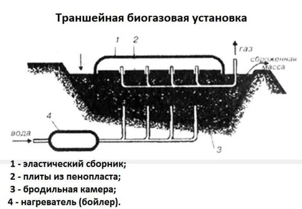 Биогазовая установка своими руками: чертежи установки траншейного типа