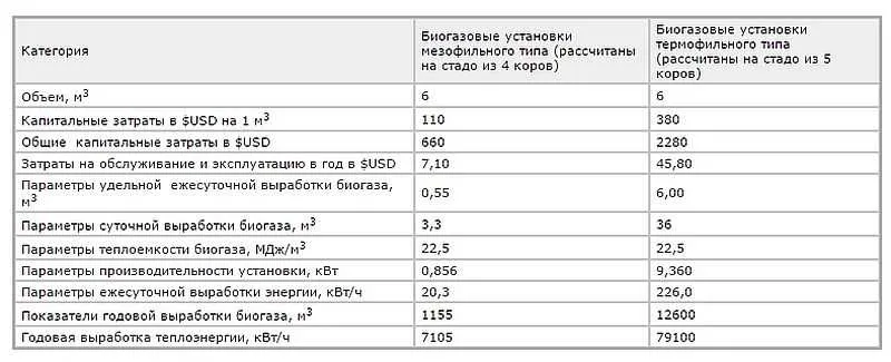 Сравнительная таблица затрат и эффективности мезофильного и термофильного разложения навоза. Как видите, денег нужно на старте в три-четрые раза больше, но на выходе получаете больше в десять раз 