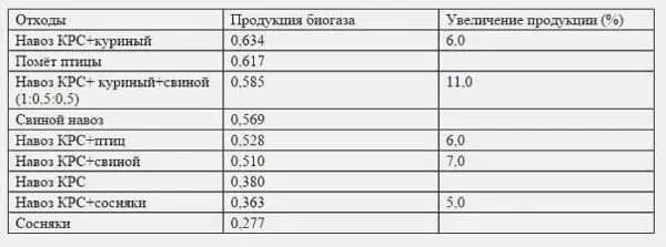 В таблице указаны составы, повышающие количество выделяющегося газа