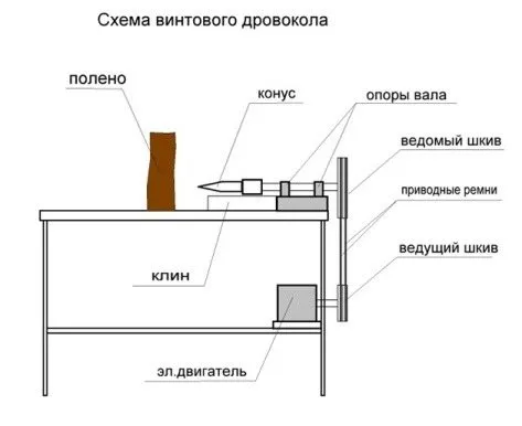 схема винтового дровокола