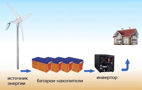 Ветрогенератор для частного дома: марки Ветрогенератор для частного дома: марки
