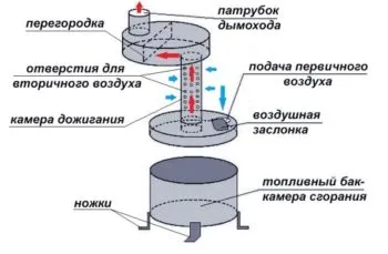 Как сделать печь для гаража своими руками? печь на отработке