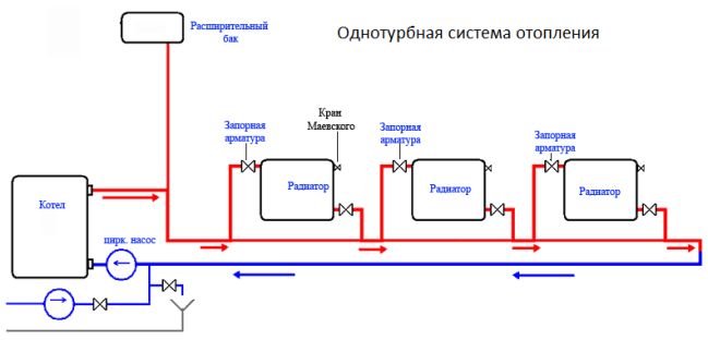 Разводка отопления частного дома: виды