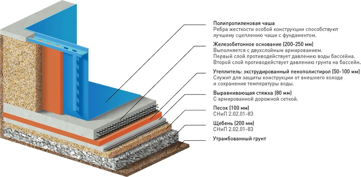 Схема обустройства чаши бассейна из полипропилена