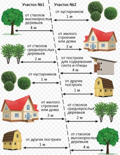 Минимальное расстояние от границ