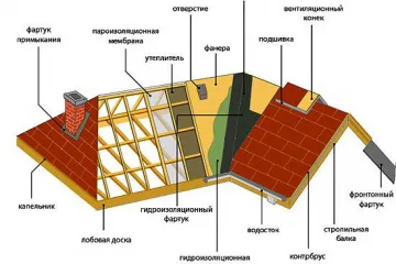 Три года назад строители в нашем загородном доме сделали из металлочерепицы кровлю, угол наклона которой примерно 24°. В покрытии кровли со временем появились щели, через которые ветер задувает зимой снег, а летом дождь. Нынче планирую устроить в подкровельном пространстве жилую мансарду, но не могу решить, как выполнить эту задачу. Ведь, чтобы было тепло в мансардном этаже, необходимо утеплить кровлю по всем правилам. А если есть щели, то теплоизоляционный материал намокнет и потеряет свои свойства, как утеплитель. Что же делать, посоветуйте? BlogStroiki Вопрос - Ответ Мастера