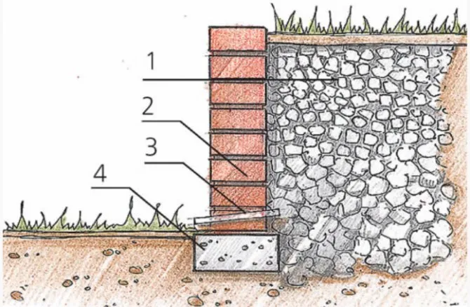 Схема подпорного фундамента из кирпича