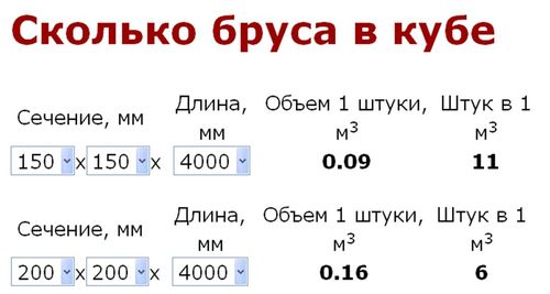 Сколько бруса 150х150 в кубе Сколько бруса 150х150 в кубе