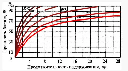 График набора прочности