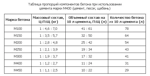 Пропорции смеси с цементом М400