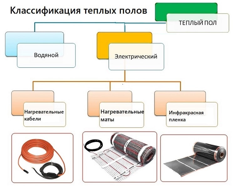 Какой теплый пол самый лучший. Выбираем