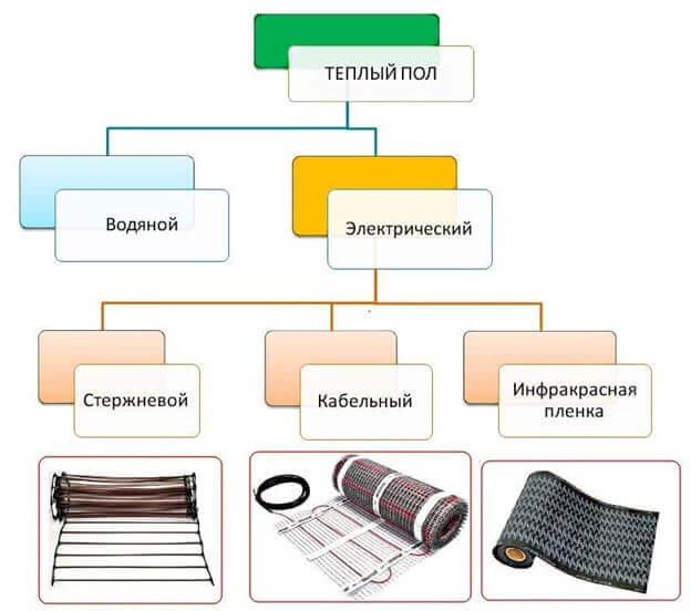 Какой водяной или электрический теплый