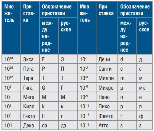 Перевести м3 секунду в м3 час