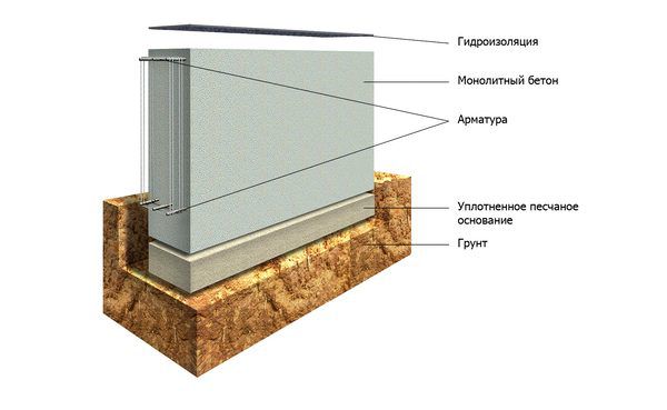 Мелкозаглубленный ленточный фундамент Мелкозаглубленный ленточный фундамент