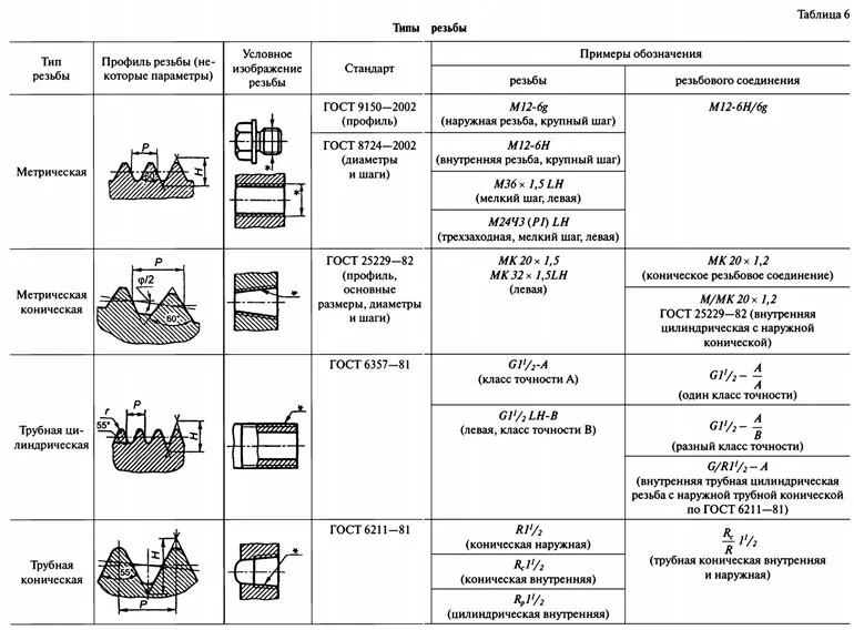 Типы резьбы