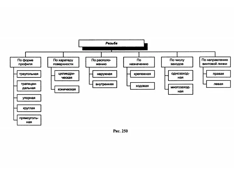 Рис. 250 Резьба