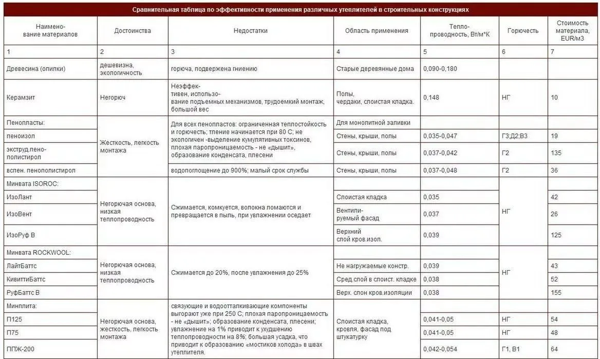 сравнение теплоизоляционных материалов