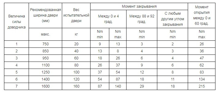 Как выбрать дверной доводчик и какой