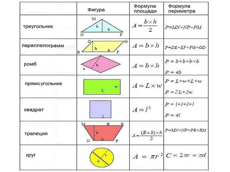 Как посчитать площадь комнаты? Способы Как посчитать площадь комнаты? Способы