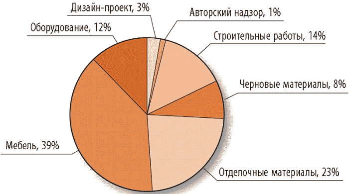 Дизайн интерьера (fb2) | Флибуста