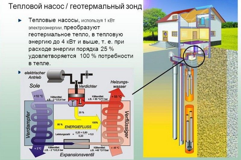 Геотермальное отопление дома