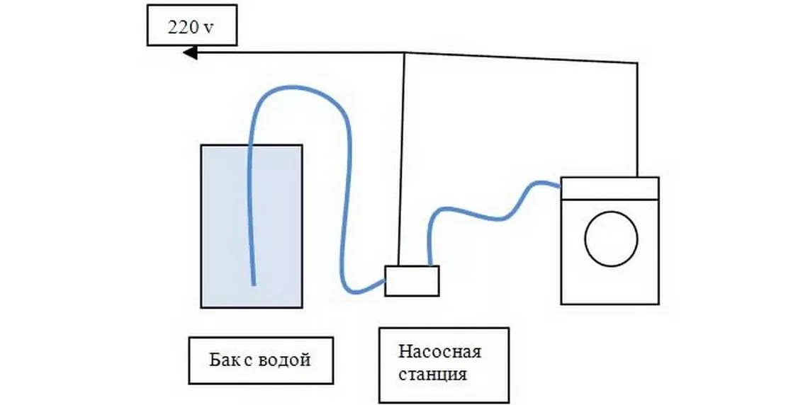 Стиральная машина не откачивает воду. Схема подсоединения стиральной машины. Подключение стиральной машины без водопровода с баком для воды схема. Схема подключения насоса стиральной машины. Схема подключения стиральной машинки к насосной станции.