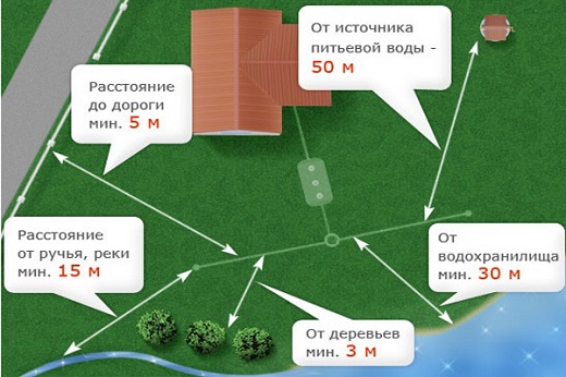 Расстояние от септика, схема по СНиП