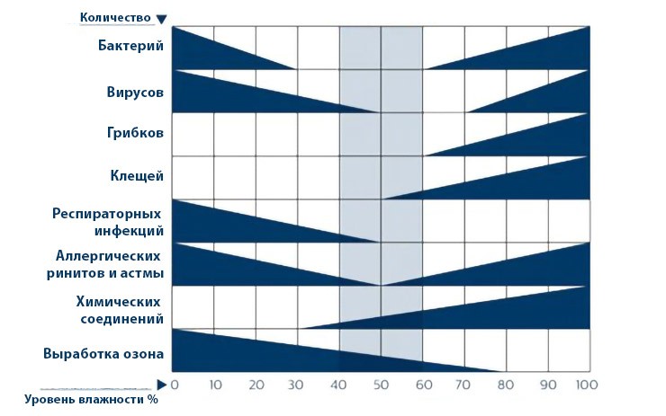 ≋ Как убрать влажность в квартире