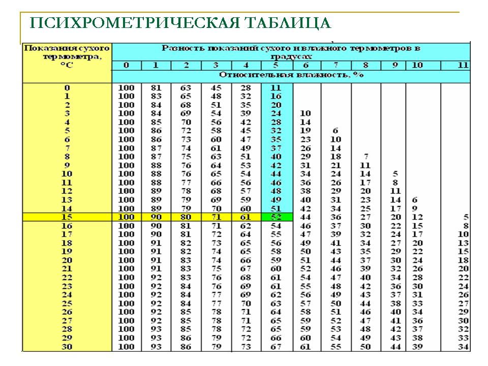 Влажность воздуха в квартире, какая