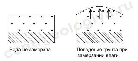 грунт при отрицательных и положительных температурах