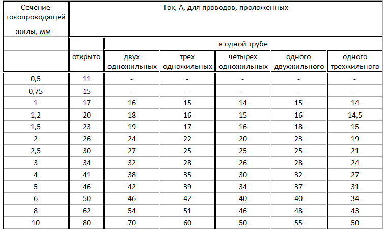 Тест: какой ток выдерживает кабель ВВГ