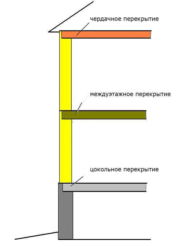 виды перекрытий