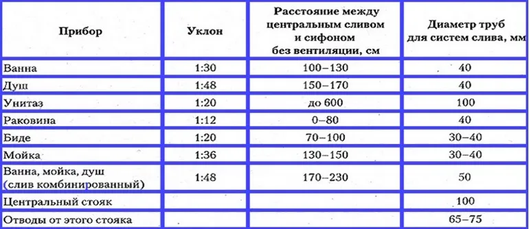 Уклон канализационной трубы