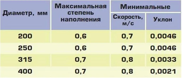 Степень наполняемости канализационной трубы