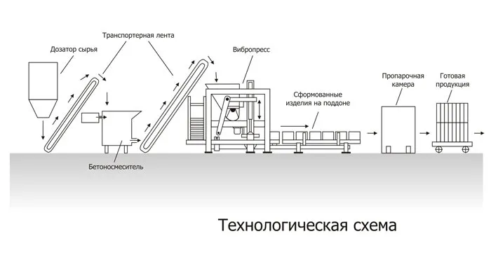 Технология производства ФЭМ методом вибропрессовки