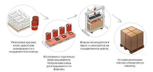 Технология выпуска резиновых элементов ФЭМ