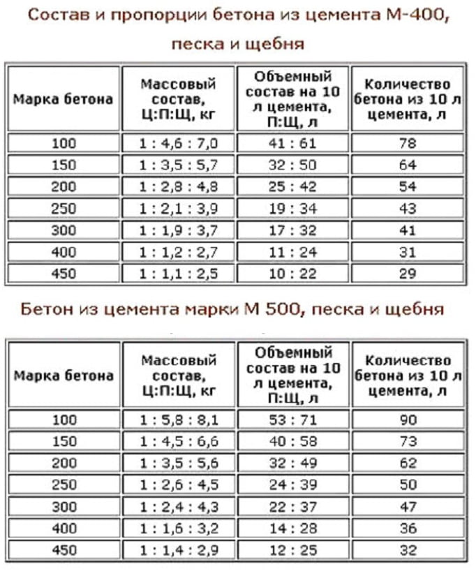 Состав и пропорции бетона для фундамента Состав и пропорции бетона для фундамента